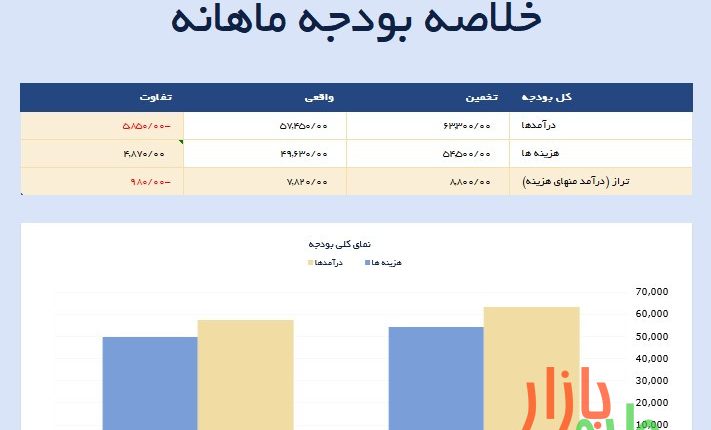 فایل اکسل مدیریت بودجه ماهانه شرکت ها